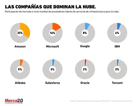 Las Marcas Que Actualmente Dominan El Mercado De La Nube