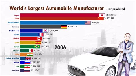 The Main Automobile Producing Countries In The World Since 1950 Youtube