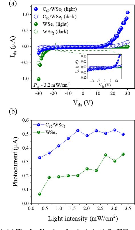 Figure 4 From Photoconductivity Enhancement In MoS2 And WSe2 Hybrids