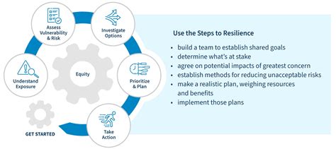 Steps To Resilience Graphic Overview Us Climate Resilience Toolkit