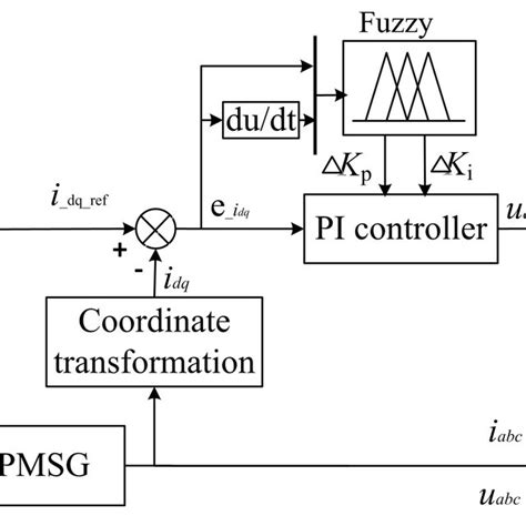 Schematic Diagram Of Self Tuning Fuzzy Pi Control Download Scientific Diagram