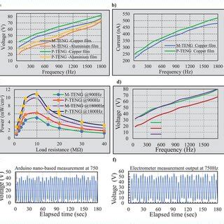 The Electrical Output Performance Of The Developed Teng A Dependence