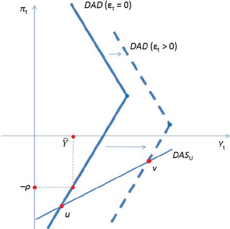 Expansionary fiscal policy and the deflationary spiral. Y ̄ t = Y ̄ ...