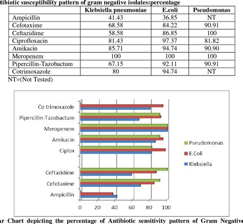 Figure 1 From Bacteriological Profile Of Neonatal Sepsis In Neonatal Intensive Care Unit Nicu