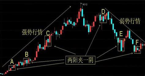 一旦出現「兩陽夾一陰」k線形態，成功率極高！ 每日頭條