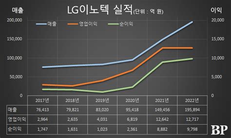 Who Is 정철동 Lg이노텍 대표이사 사장