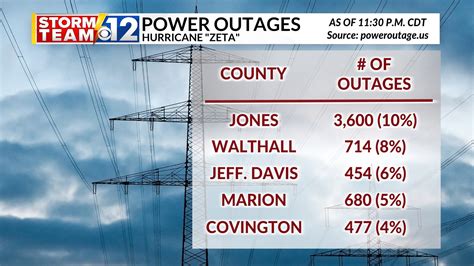 Power Outages Reported Across Mississippi Due To Hurricane Zeta Wjtv