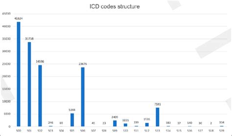 Icd Codes Structure Among Whole Tbi Population Download Scientific