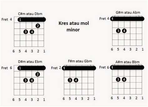 Main Gitar Macam Macam Gambar Chord Gitar Lengkap Bagi Pemula