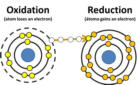 Oxidation clipart - Clipground