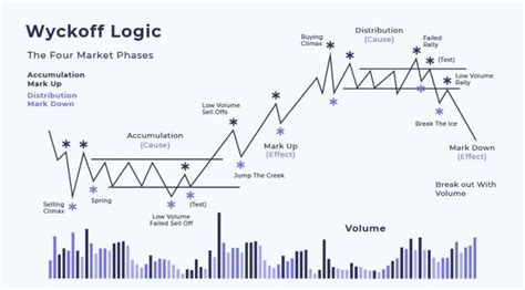 Teoria De Wyckoff A Chave Do Day Trade