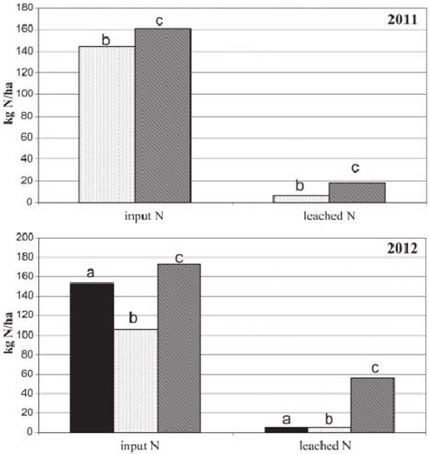 Nitrate content in one soil profile in period 2011- 2012 | Download Scientific Diagram