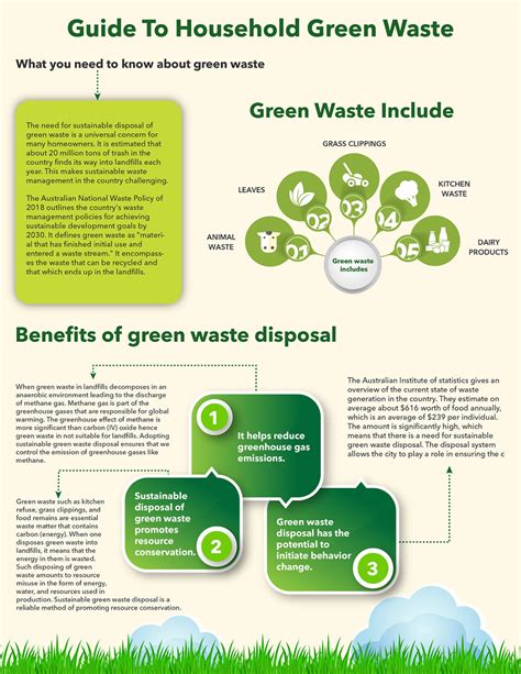 Guide To Household Green Waste Infographic