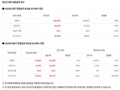 Sk하이닉스 2020년 4분기 실적 발표 매출과 이익 증가 보드나라