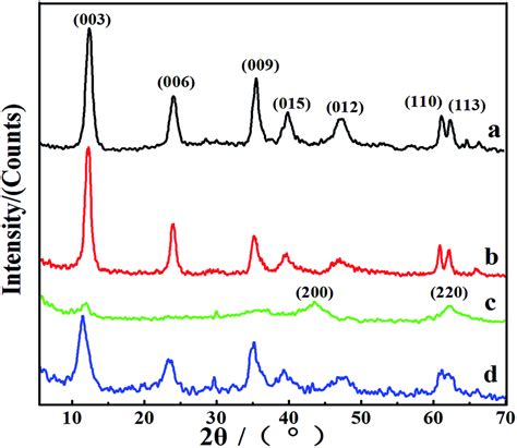 X Ray Diffraction Patterns Of Mg Al Ldh A Mg Al Fe Ldh B