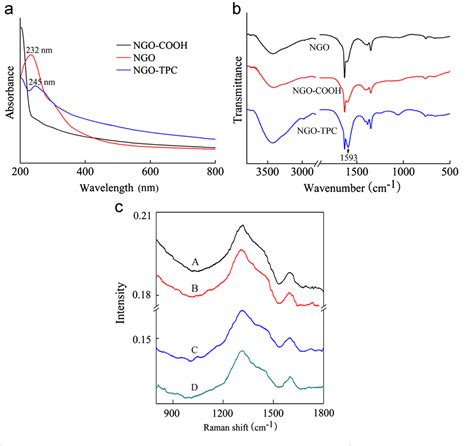 Figure From Conjugates Of Graphene Oxide Covalently Linked Ligands