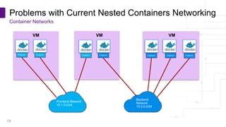 Networking For Nested Containers Magnum Kuryr Neutron Integration PPT