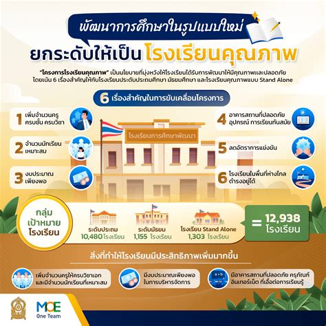 แนวทางพัฒนา “โรงเรียนคุณภาพ” ตามนโยบายกระทรวงศึกษาธิการ ศธ 360 องศา