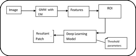 Architecture For The Prediction Using Deep Learning With The Advent Of Gmm Download Scientific