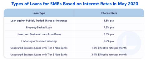 Ranking Business Loans Types Updated for 2023: Comparing Interest Rates ...