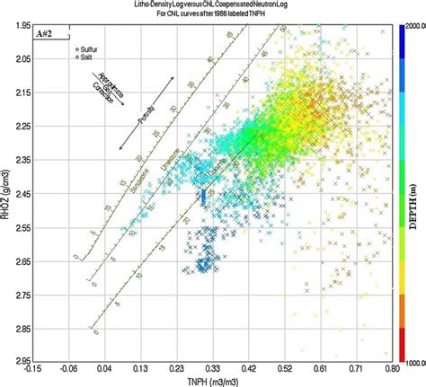 Density Rhozneutron Porosity Tnph Cross Plot With Colour Coded