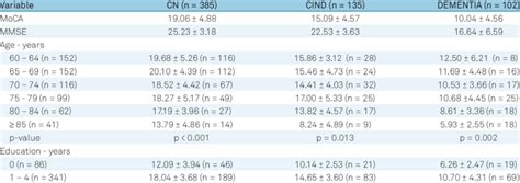 Moca Mean Scores According To Age Education And Sex With The Sample