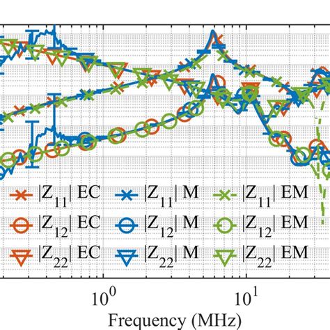 Magnitude Of The Impedance Parameters Z Z And Z Of The