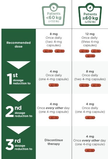 Recommended Dosing And Administration And Ar Management With Lenvima