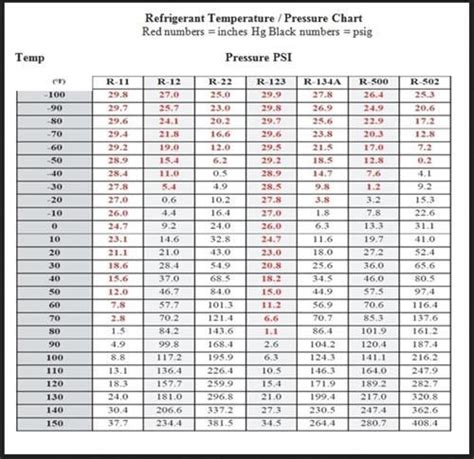 Refrigerant Temperature Pressure Chart Hvac Air Conditioning