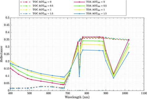 Effects Of Aerosol Optical Thickness Aot On Top Of Canopy Toc And