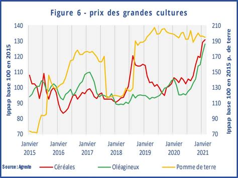 Marges Agricoles Une Hausse Du Co T Des Intrants Entraid