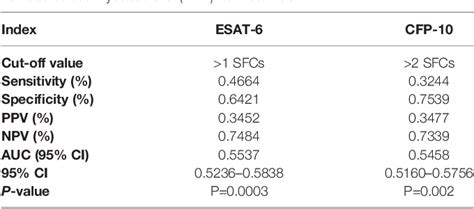 Table 3 From Performance Of Interferon Gamma Release Assays In The Diagnosis Of Nontuberculous