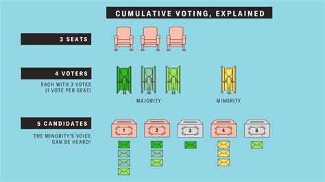 Cumulative Voting Explained Aclu Of Missouri