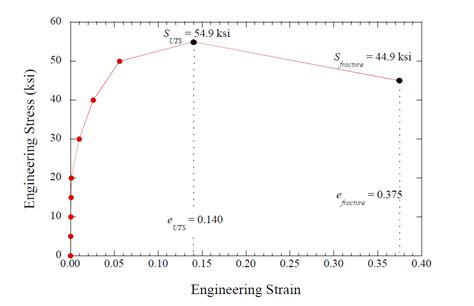 The Following Data Was Collected From A Tensile Test Chegg