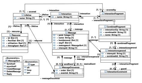 Sequence Diagram Metamodel Download Scientific Diagram