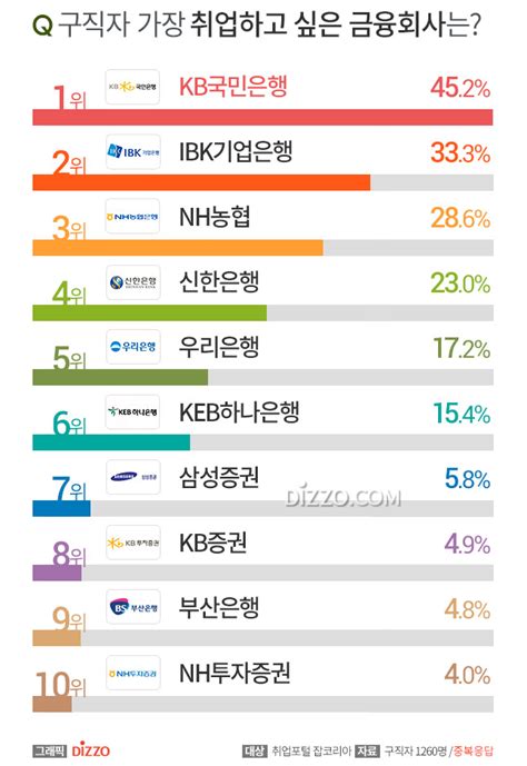 복지와 연봉으로 인기 높은 금융사 1위는 국민은행 취업 선호 금융사 Top10 디지틀조선일보디조닷컴