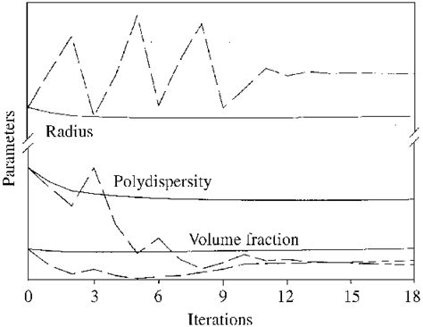 Development Of The Volume Fraction È Radius R Hs And Polydispersity