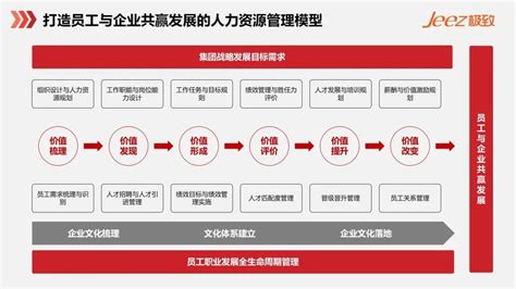 基于共赢发展的人力资源管理模型，解决物企不同阶段人力资源管理难题！ Jeez极致