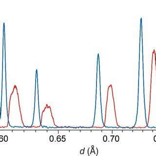 An Example Diffractogram Of The Tof Values Measured Similarly For Each