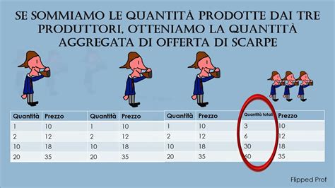 Costruzione Della Curva Di Offerta Aggregata Flipped Classroom Youtube