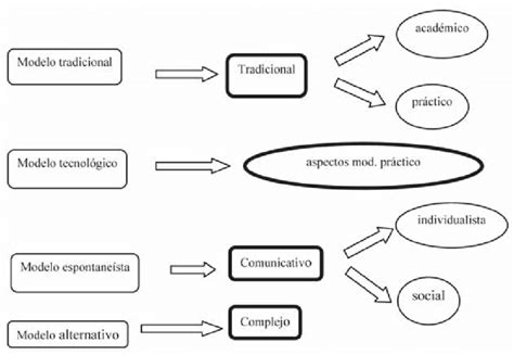 Correspondencia entre los modelos didácticos según García Pérez 2000
