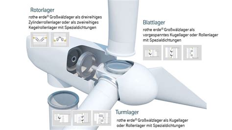 Windenergie Thyssenkrupp Rothe Erde