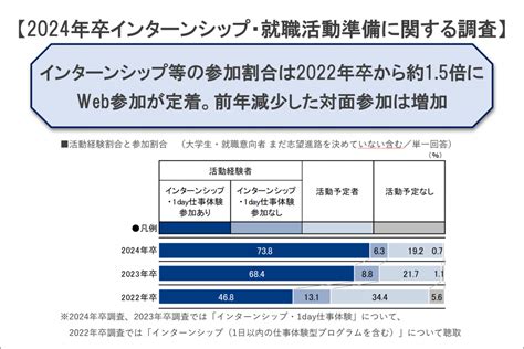 【2024年卒 インターンシップ・就職活動準備に関する調査】9月時点でインターンシップ等の参加割合は約7割 就職みらい研究所