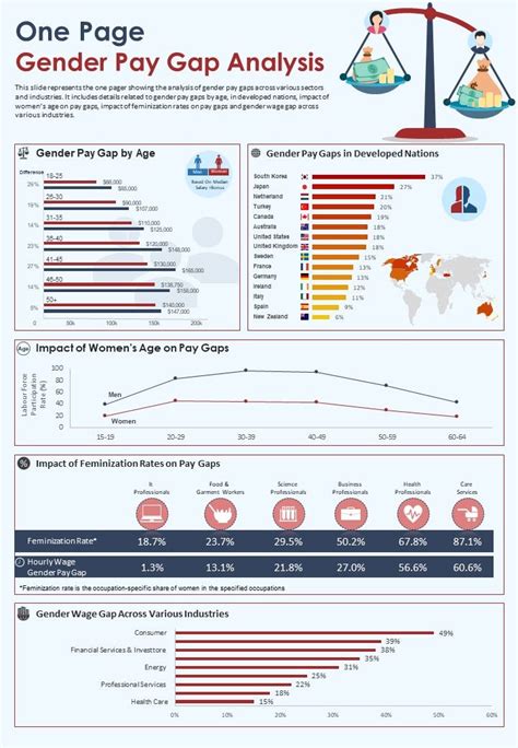 One Page Gender Pay Gap Analysis Presentation Report Infographic Ppt