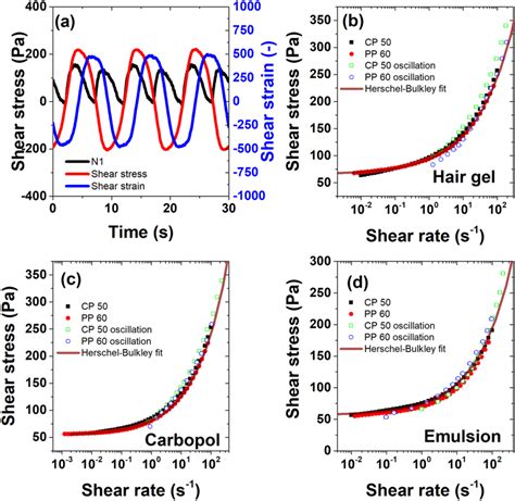 A Time Series Of Shear Stress Shear Strain And Normal Stress