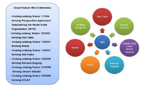 Dasar Hukum Hak Atas Kekayaan Intelektual Imron