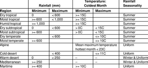 Rainfall And Temperature Criteria Used For The Classification Of Download Table