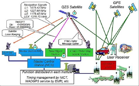 Qzss Quasi Zenith Satellite System Eoportal