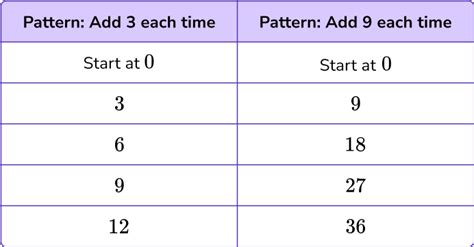 Number Patterns - Math Steps, Examples & Questions