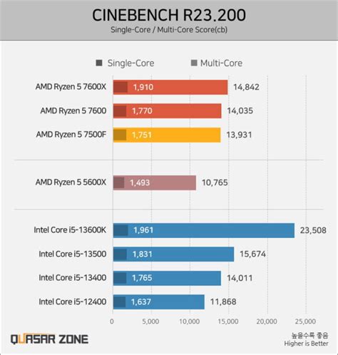 Ryzen 5 7500F全世界で発売予定ベンチマークも公開 ニッチなPCゲーマーの環境構築Z